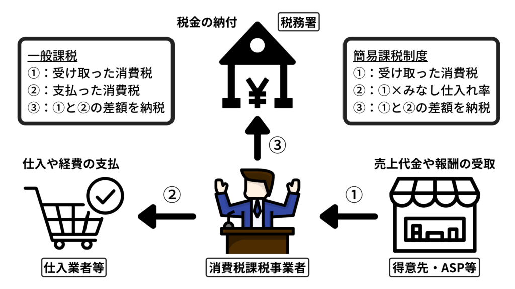 消費税納付の流れ